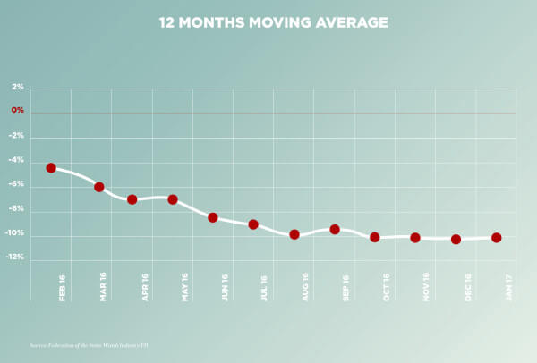 Statistics: 12 months moving average