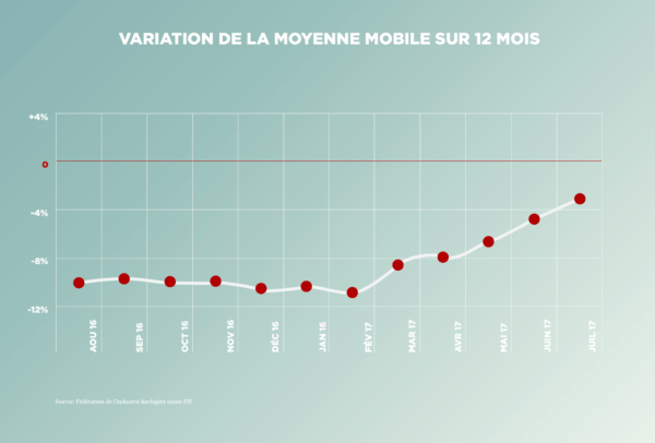 Variation de la moyenne mobile sur 12 mois
