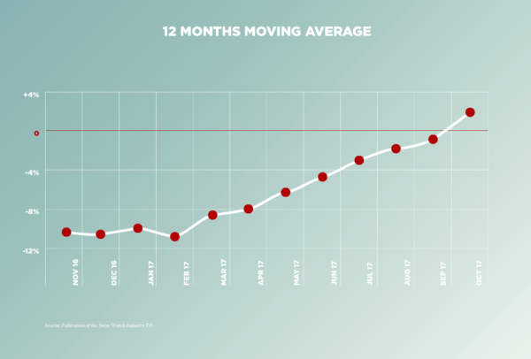12 months moving average